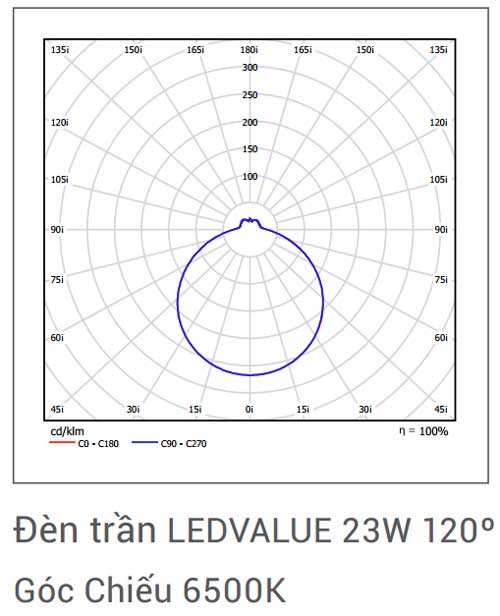 Đồ thị Cường độ cực của đèn Led lắp nổi Ledvance Ceiling 23W/865
