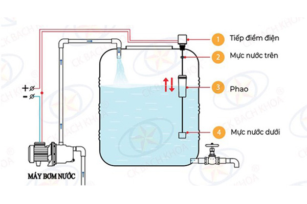 cách lắp đặt phao cơ bồn nước